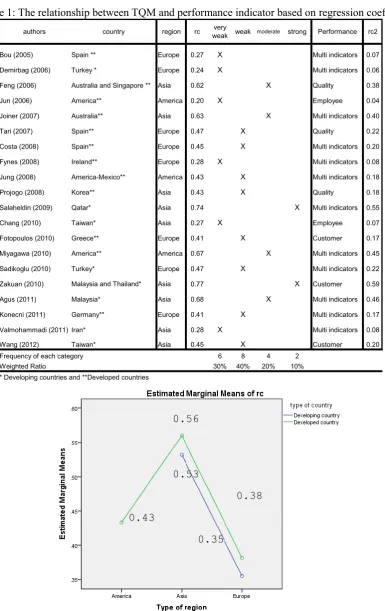 Table 1: The relationship between TQM and performance indicator based on regression coefficient  