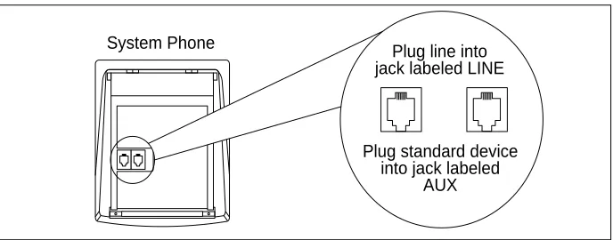 Figure 3 shows how to connect a standard device directly to a system phone, using the phone’s built-in auxiliary jack
