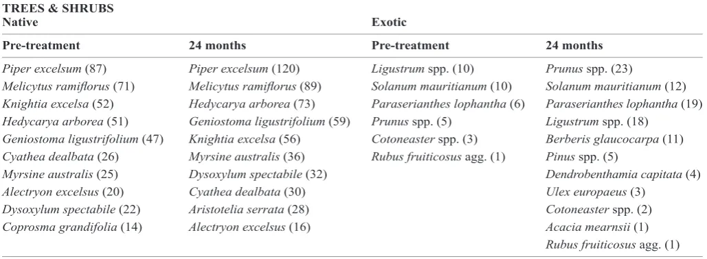 Table 3. Native and exotic tree and shrub species/genera prior to, and 24 months after, application of manual and herbicide weed control treatments