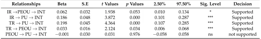 Table 6. Mediation Results.