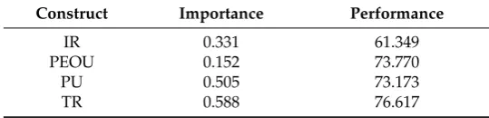 Table 7. Importance-Performance Map Analysis (IPMA).