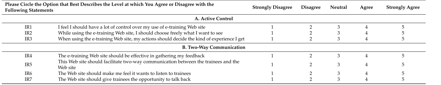 Table A1. Perceived Ease of Use.