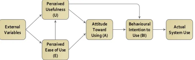 Figure 1. Figure 1. Technology Acceptance Model (TAM).Technology Acceptance Model (TAM).