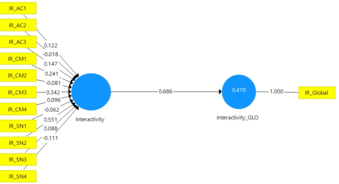 Figure 1.Figure 2. Formative Construct’s Convergent Validity.  Formative Construct’s Convergent Validity.
