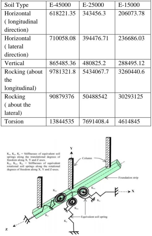 Table III Spring Stiffness Values 