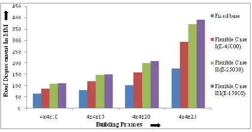 Figure 8. Roof Displacement for different support condition for all frames 