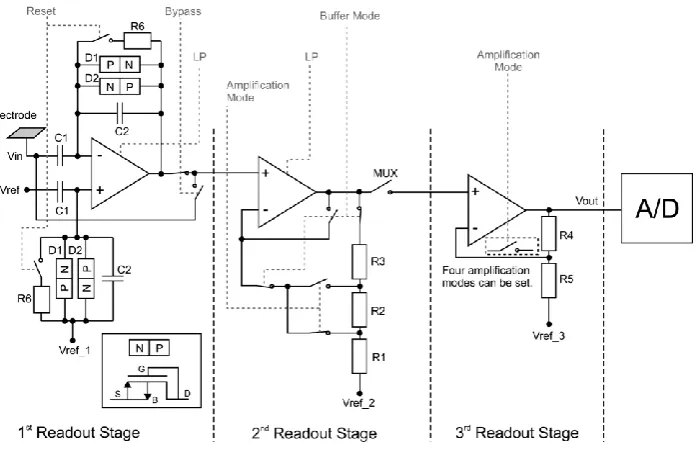 Figure 18. Amplification stages of the readout channels with the first stage featuring a low HPF cut-off frequency