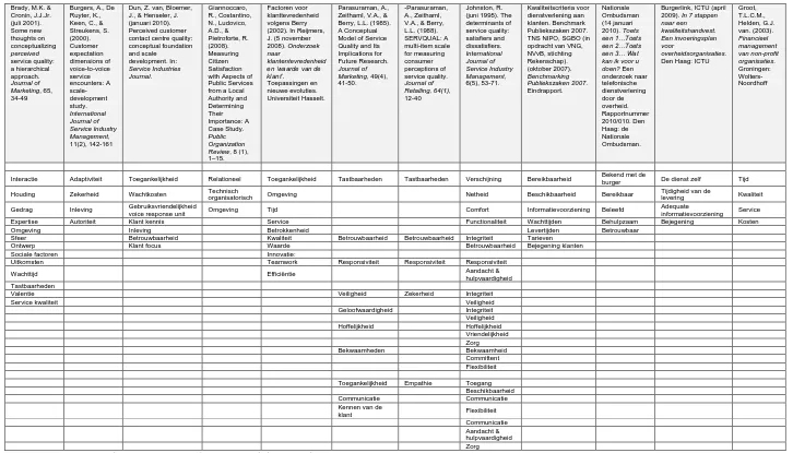 Tabel 4.5.1.: Een overzicht van verschillende factoren van kwaliteit van dienstverlening in diverse modellen  
