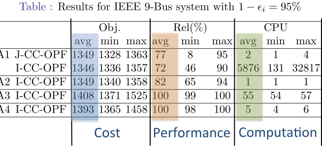 Table : Results for IEEE 9-Bus system with 1 � ✏i = 95%