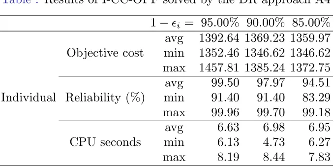 Table : Results of I-CC-OPF solved by the DR approach A4