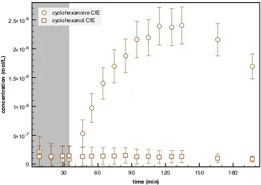 Figure 3.3.3 shows the for evaporation corrected liquid concentration of cyclohexanone versustime (circular points) for session 3