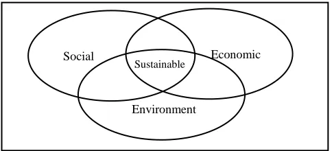 Figure 1  The components of sustainable urban development  