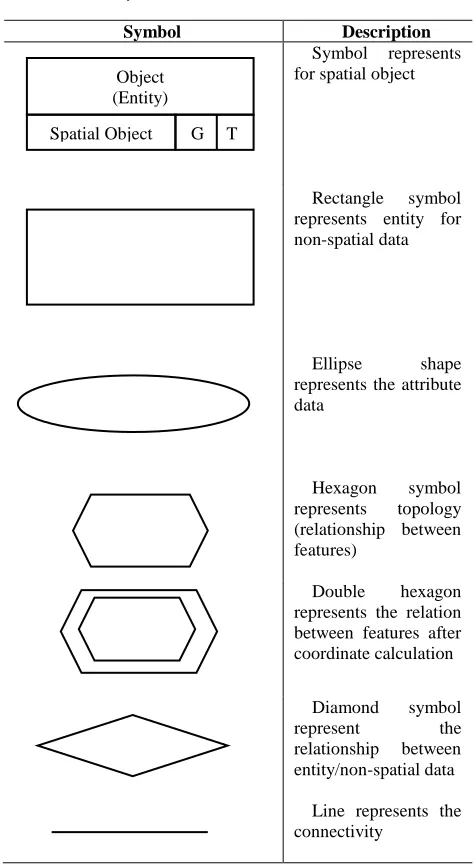 Table 1   The basic symbol for ER Model (Norfazila, 2007)  