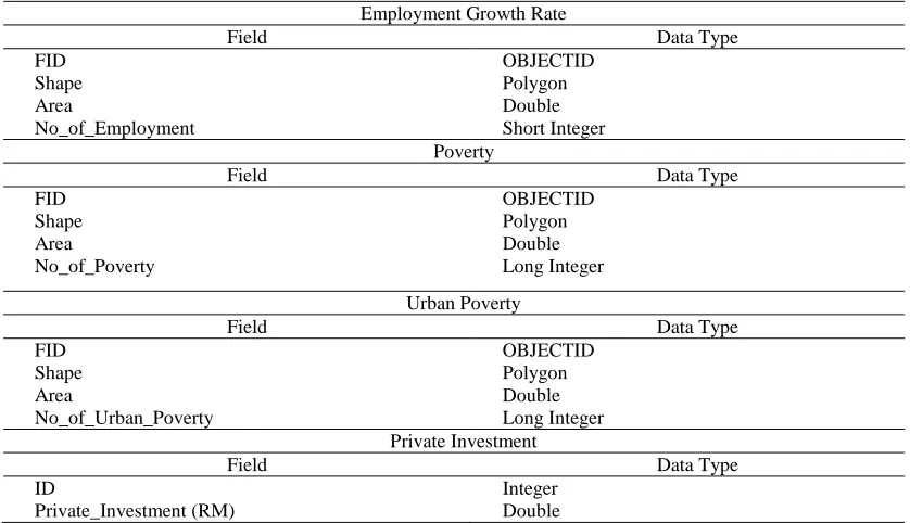Table 2  List of indicators supported by MyGDI fundamental dataset  