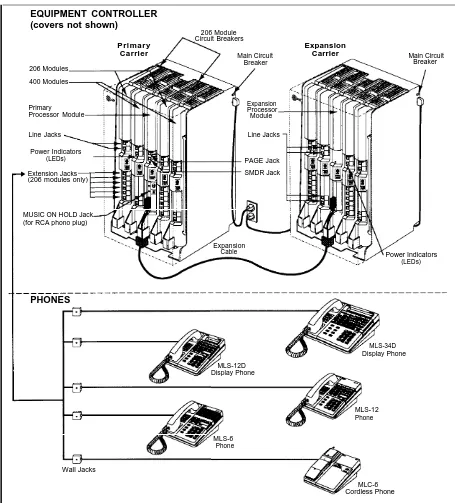 Figure 1-3 shows an equipment controller and MLS- and MLC-model telephonesconnected to it
