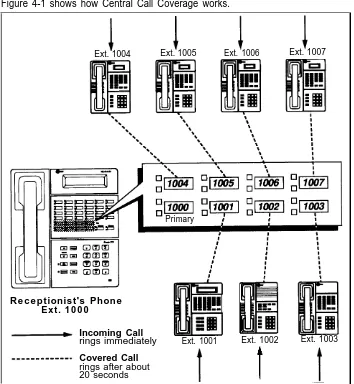 Figure 4-1 shows how Central Call Coverage works.