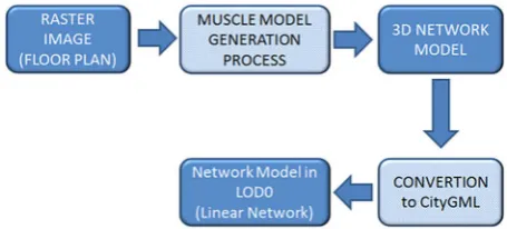 Figure 8.Data generation process of a building’s networkmodel in LOD0 using 3D model generation software.