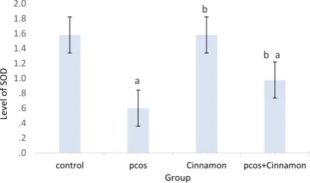 Figure 1. Serum Level of Malondialdehyde.Note. Control: Control group; PCOS: PCOS group that received normal saline; PCA: PCOS group that was given the hydroalcoholic extract of Cinnamon zeylanicum (200 mg/kg), CA: Healthy group which took the hydroalcohol