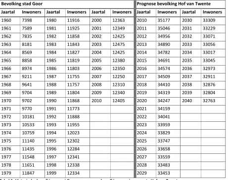 Tabel 6: Historische bevolkingsgroei Goor en prognose bevolkingsgroei gemeente Hof van Twente 