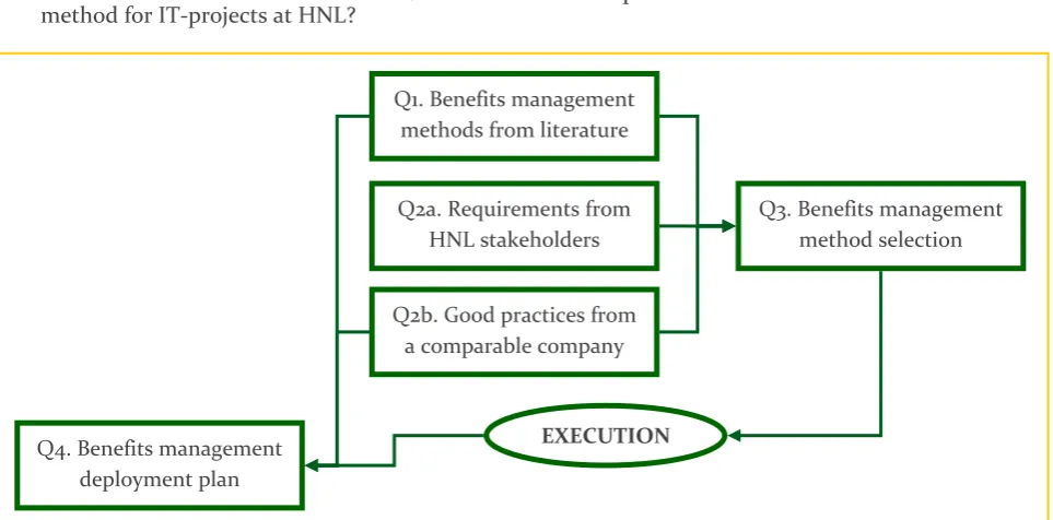 Figure 2.1 Research model 