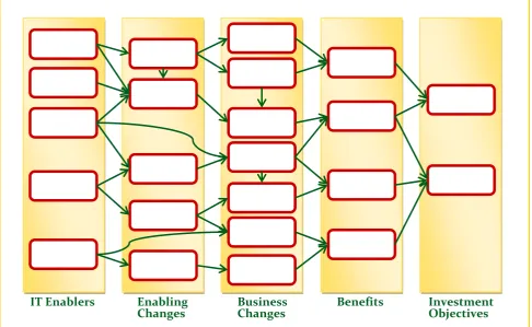Figure 3.3 Benefits Dependency Network (Peppard, Ward, & Daniel, 2007) 