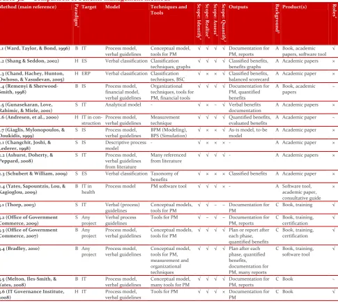 Table 3.2 Comparison of benefits management methods 