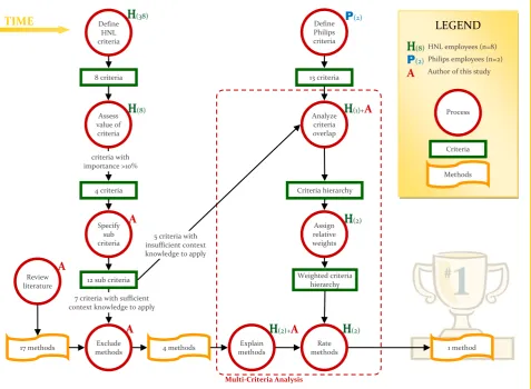 Figure 4.1 Benefits management method selection process 