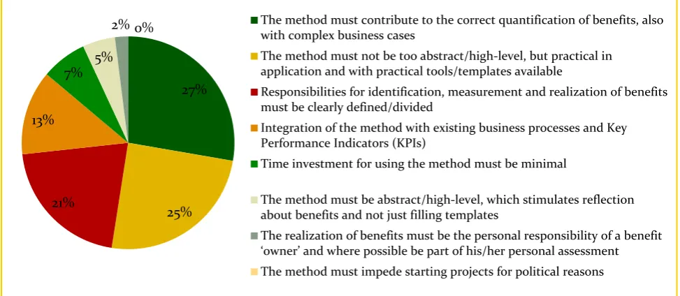 Figure 4.2 Requirements of HNL stakeholders with their relative importance 