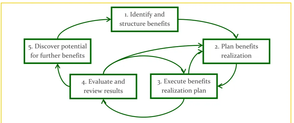Figure 4.7 Benefits management process (Ward & Daniel, 2006) 