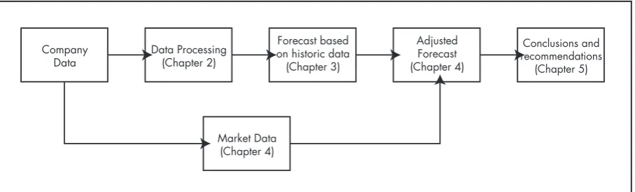 Figure 2: The structure of this thesis follows the structure of the forecasting procedure