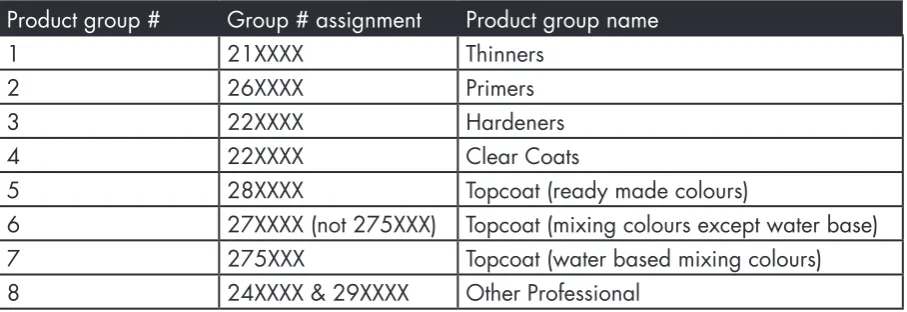 Table 2: Summary of product groups