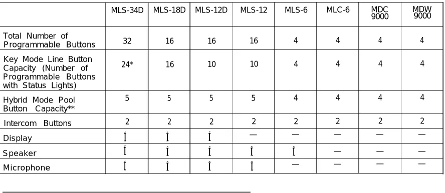 Table 1-1. System Phones