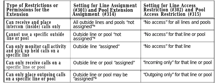 Table 2-2. Settings that Restrict an Extension’s Dialing Once It Gets an Outside Lineor Pool