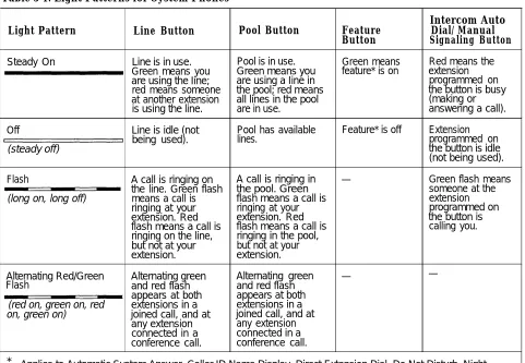 Table 3-1. Light Patterns for System Phones