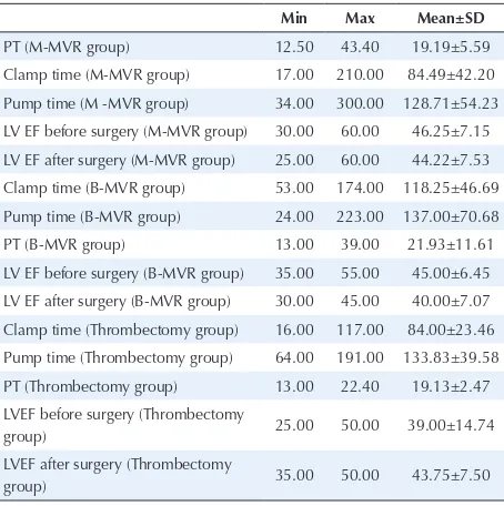 Table 3. Surgical, Laboratory, and Echocardiographic Findings in All Groups