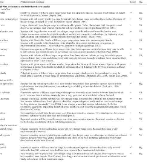 Table 1. Hypothesised predictions of variable effects on range sizes and their effects and significance (Sig.) or non-significance (NS) in the models for both native and introduced fern species, and for introduced species only