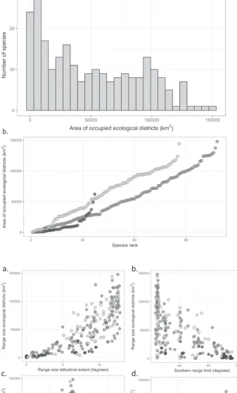Figure 1. Range sizes of all fern species occurring on the main islands of New Zealand (n = 254), calculated using area of ecological districts occupied and range polygons shown as (a) frequency histograms and (b) ranks from smallest to largest range size