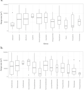 Table 3. Coefficient estimates and their standard errors from the set of linear mixed effects models relating fern range sizes (n = 165) to species’ traits (heterospory (aquatic ferns), epiphytic, trunk structure, plant size, dimorphism, spore colour, indu