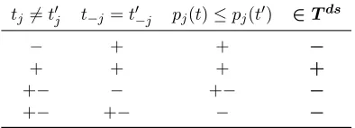 Table 1: Schematic representation of T ds, the set of type proﬁle pairs forwhich the dominant strategy incentive constraints are deﬁned.