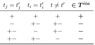 Table 2: Schematic representation of T iia, the set of type proﬁle pairs forwhich the IIA constraints are deﬁned.