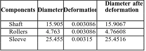 Table 5 Dimensions Comparison after deformation at Roller Side  