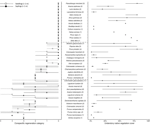 Figure 2. Conspecific regeneration of the canopy weed species and native understory cover at woody weed sites