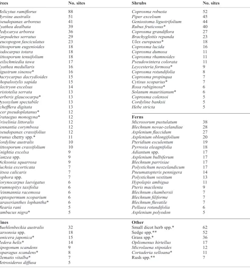 Table 1. Species recorded in the understory at five or more of the 132 woody weed sites