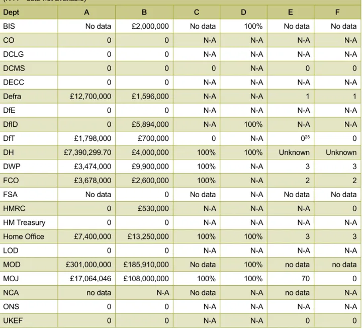 TABLE 4: procurement of construction (7)