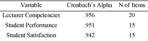 Table 1. Reliability of each variable