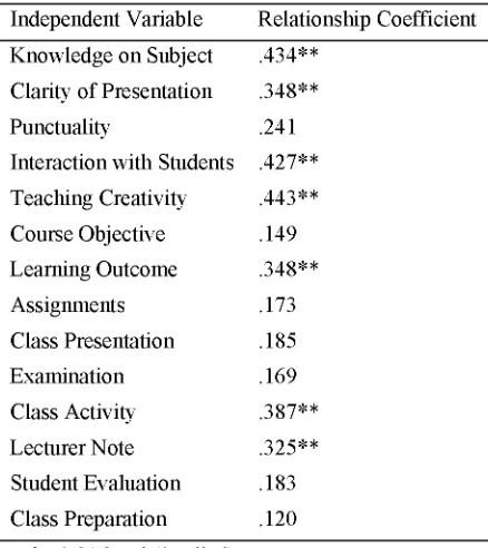 Table 2. Relationships between lecturer’s competencies and student’s satisfaction