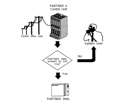 Figure 1-2. PARTNER MAIL System as Immediate Call Handler
