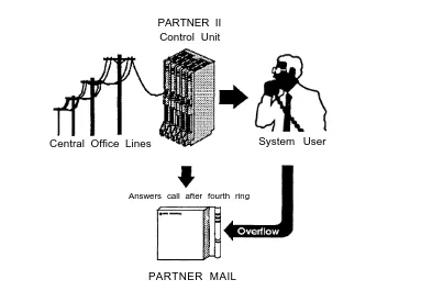 Figure 1-3. PARTNER MAIL System as Delayed Call Handler