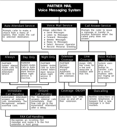 Figure 1-1. Overview of PARTNER MAIL Services