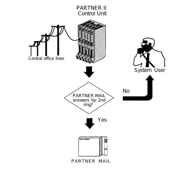 Figure 1-2. PARTNER MAIL System as Immediate Call Handler